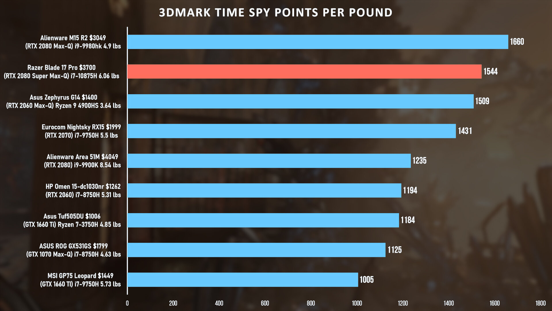 3d mark time spy points per pound.jpg