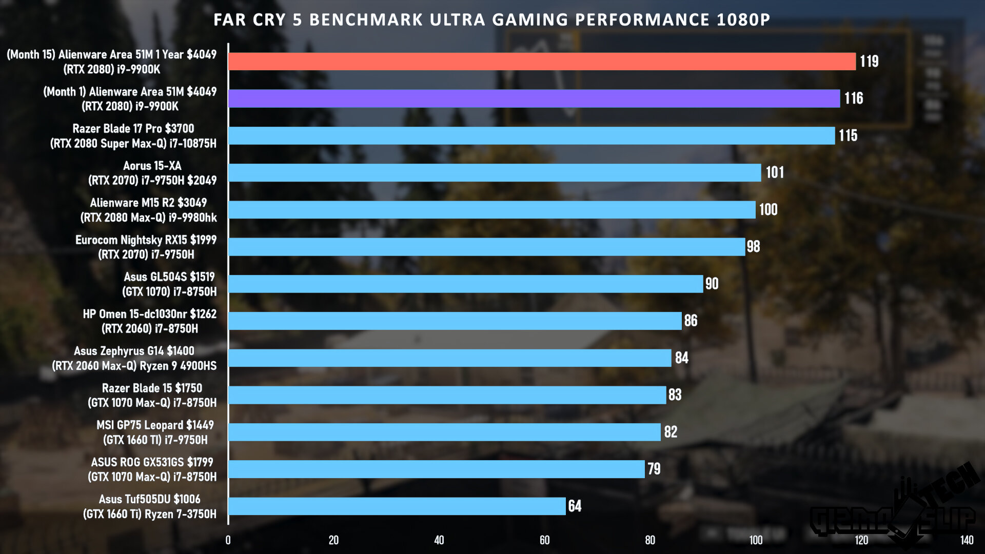Far Cry 5 Benckmark Ultra Gaming Performance 1080p.jpg