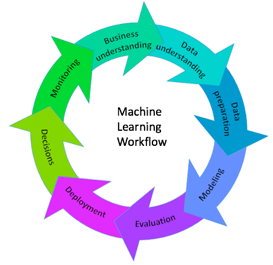 Figure 1 : Machine Learning – a cycle of constant learning