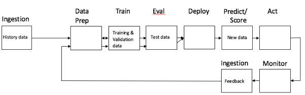 Figure 2 – A generic machine learning model