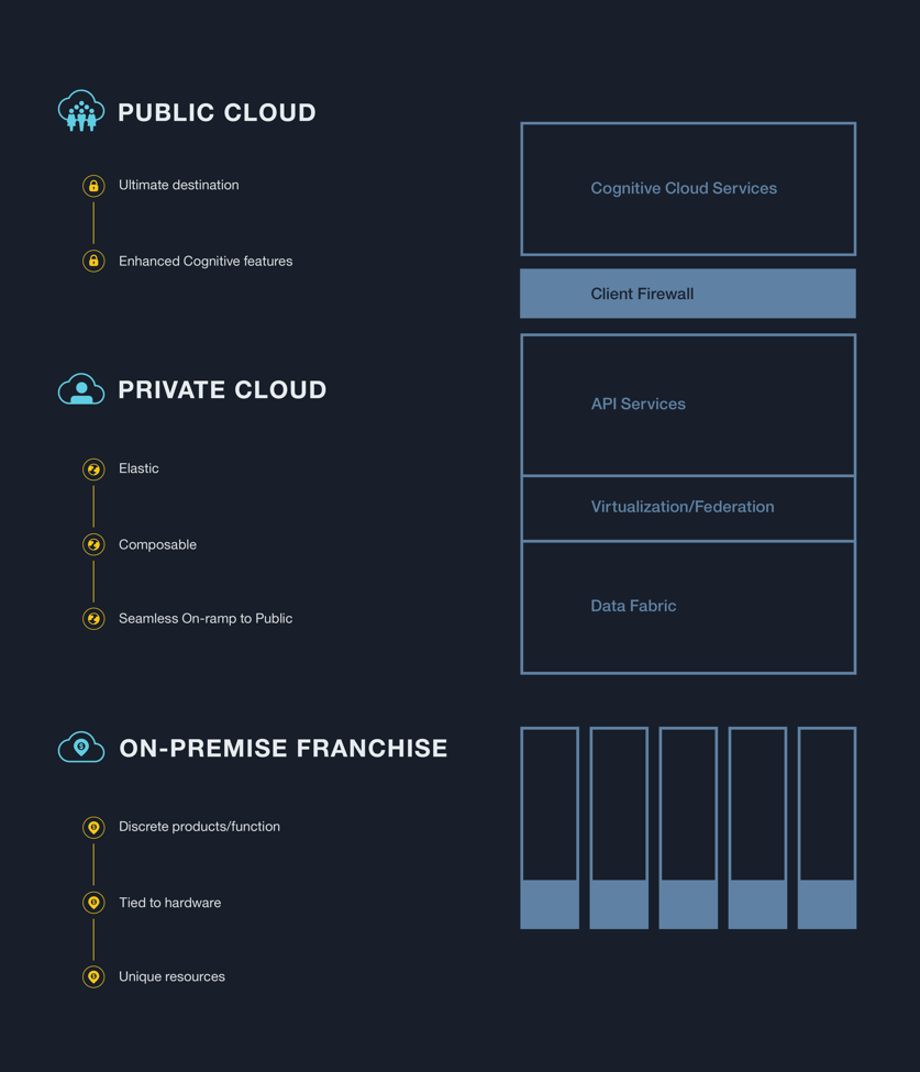 Figure #3 : Hybrid cloud architecture