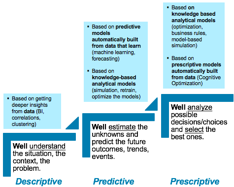 Figure 1: Descriptive, predictive and prescriptive analytics relationship