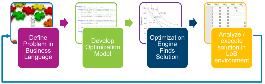 Figure 2: Optimization Application Development Cycle.