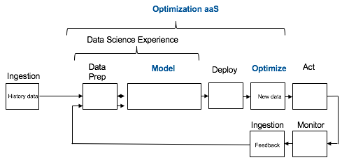 Figure 3: Optimization-as-a-Service high level workflow