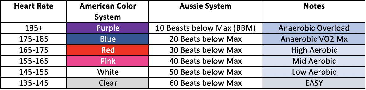 Comparison of Heart Rate Training Systems