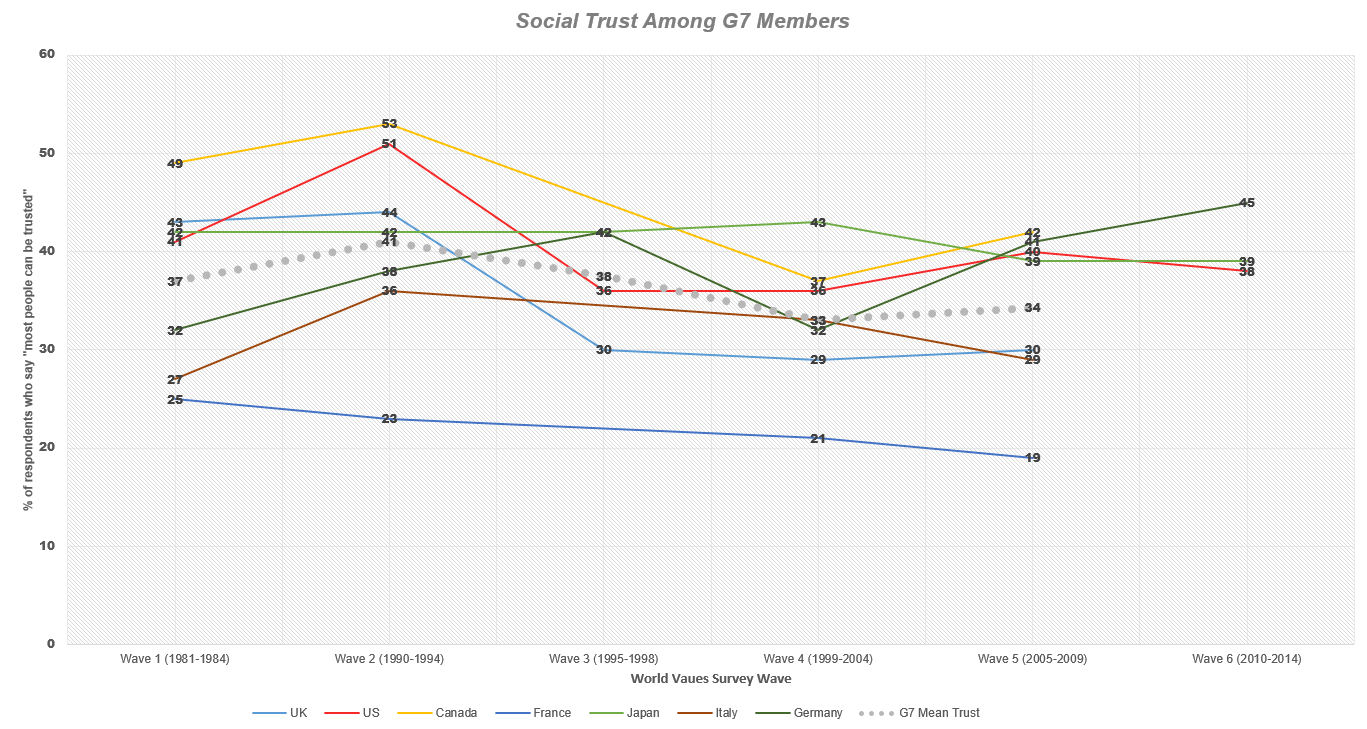 Though most people already felt that you "Need to be very careful" in response to "Generally speaking, would you say that most people can be trusted or that you need to be very careful in dealing with people?" since the 1980s, there has been a general downward trend over the past three decades. It would be super neat/alarming to see Wave 7 results, set for release in 2019. If only the WVS folks kept their country participants consistent ¯\_(ツ)_/¯