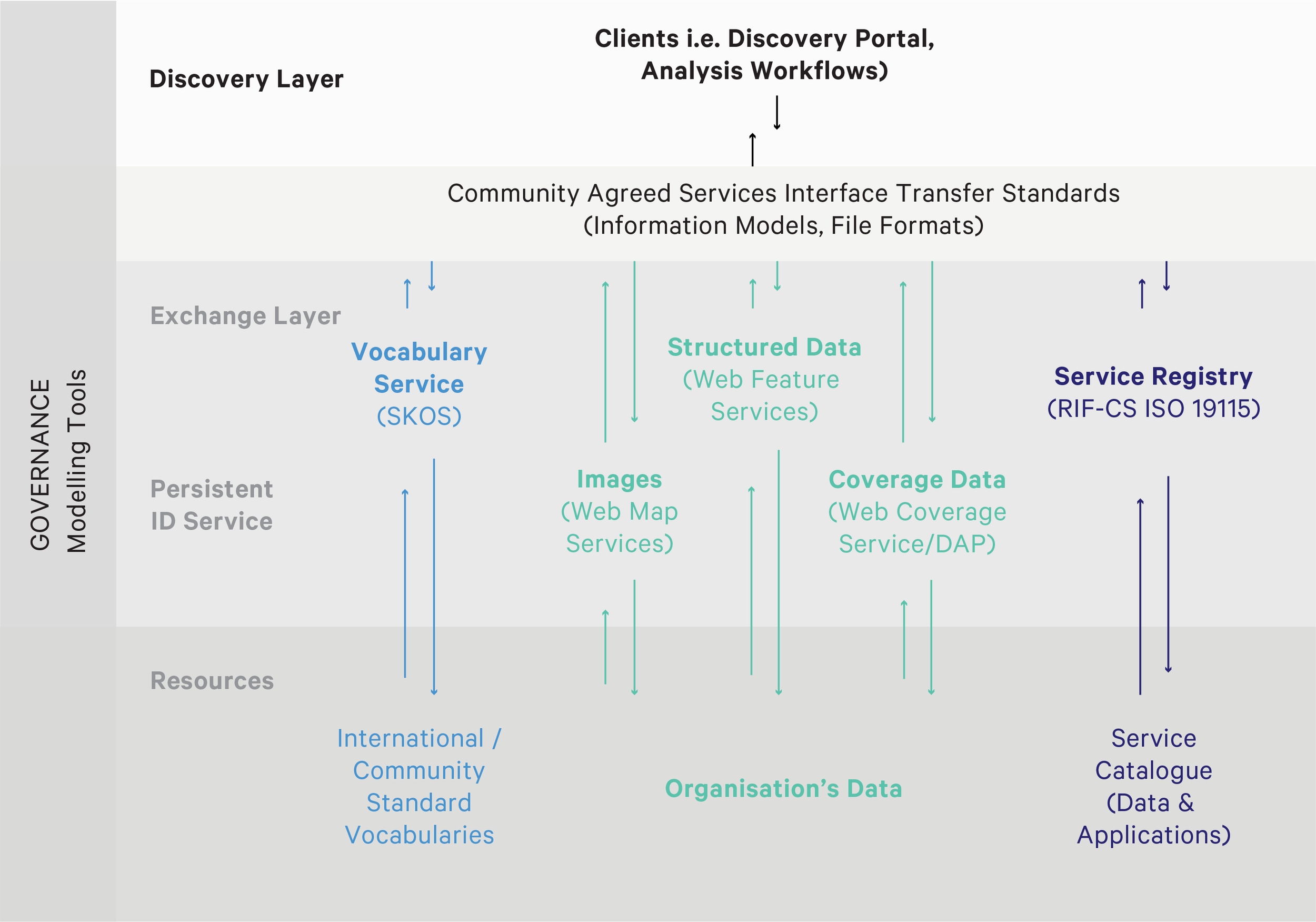 AVRE’s SISS showing the process of making data from heterogenous sources discoverable via the AuScope Discovery Portal .