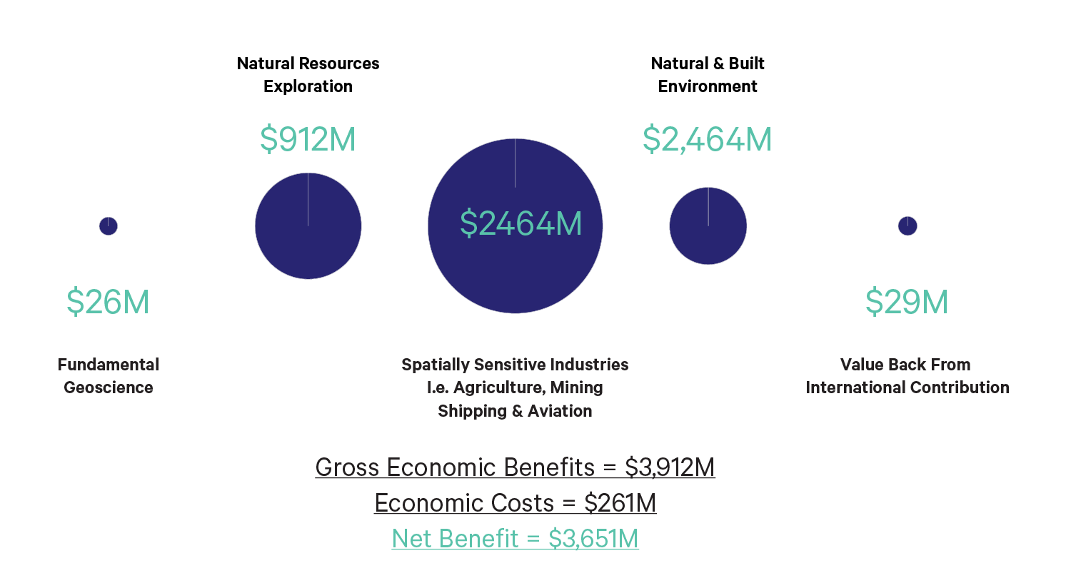 Indicative economic assessment of AuScope to the national economy between 2007 — 2014 (LE, 2016).