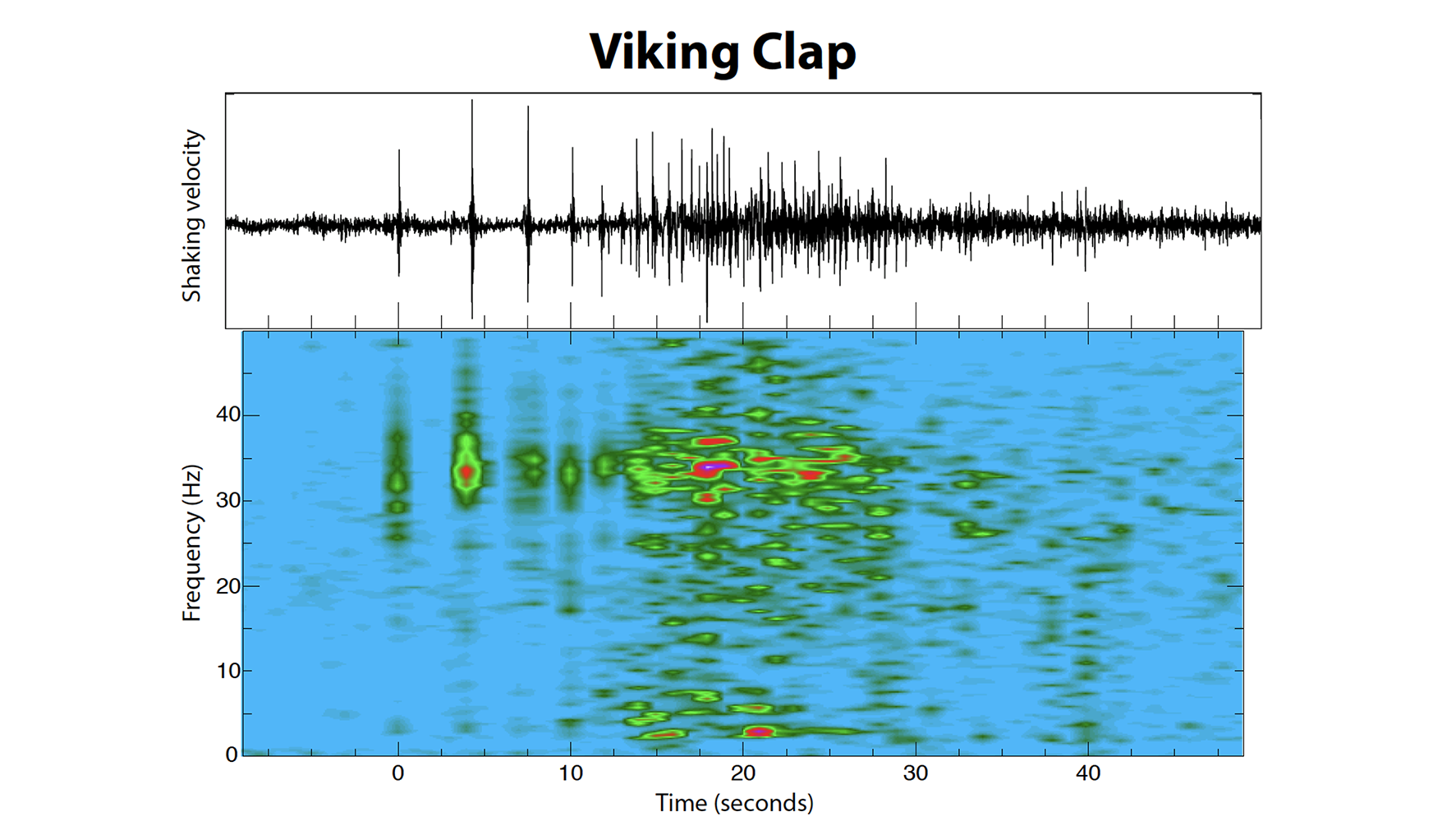 Response to the Viking clap at Sunday’s Raiders game, as recorded by AuScope’s Australian Seismometers in Schools team.