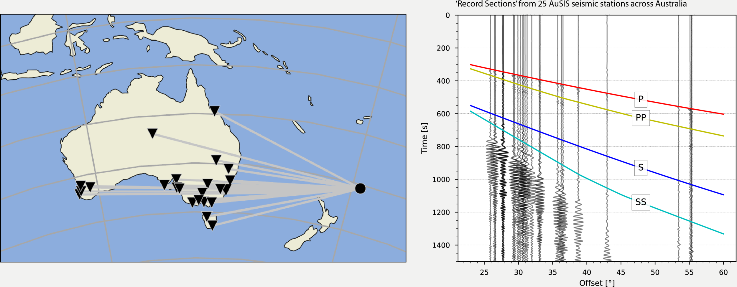 Showing a “record section” of data from ANU’s 25 Australian Seismometers in Schools stations that recorded the recent M7.2 earthquake that occurred north-east of New Zealand on 16 June 2019. These data can be downloaded from AusPass . Image: Dr Sebastien Allgeyer.