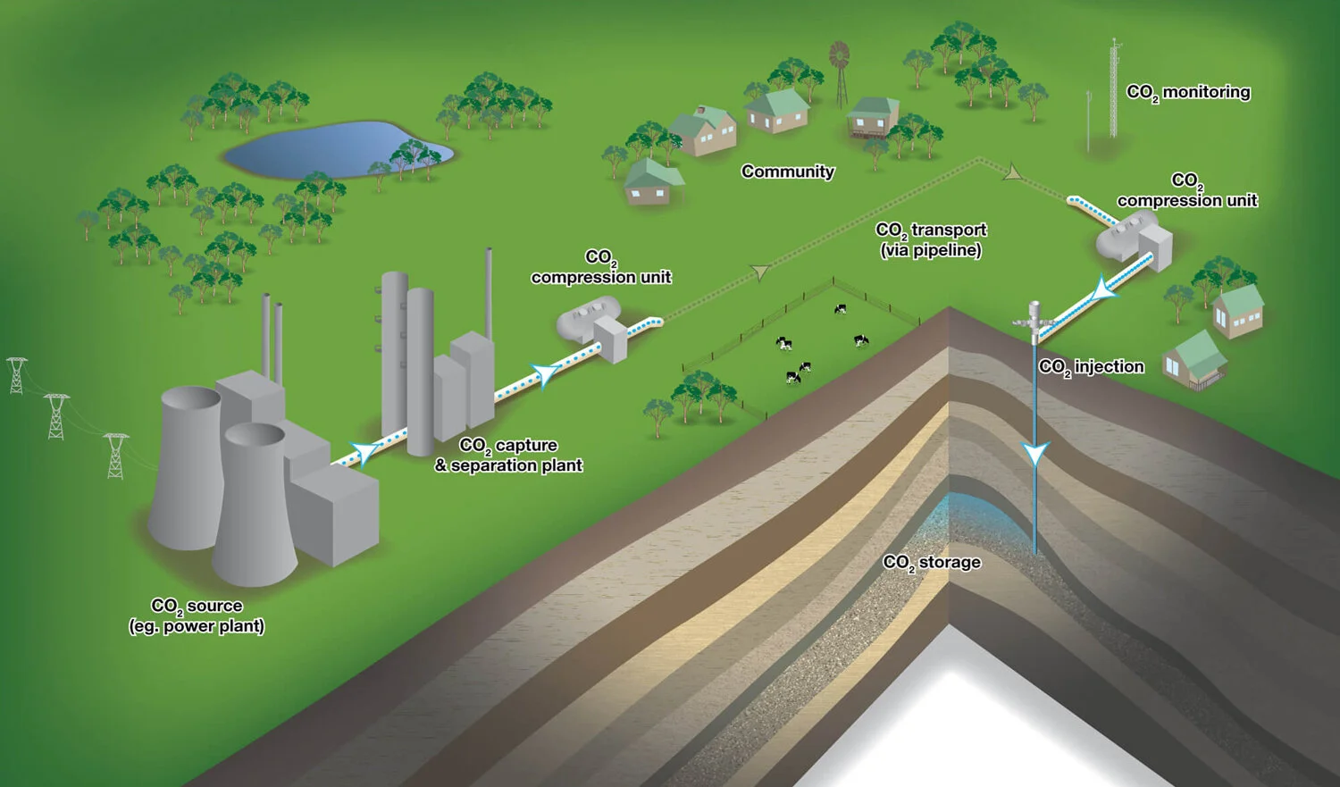 Geosequestration involves capturing and burying carbon dioxide from coal-fired power station's chimney flue, then separating, compressing and transporting it to its burial site—often depleted oil or gas wells. The compressed gaseous CO2 is then further compressed into supercritical CO2 before it is pumped more than 1 kilometre underground where it is trapped by a thick layer of clay or some other plug to prevent it leaking out in a porous rock called an aquifer.  Learn more  about this approach. Image:  CO2CRC