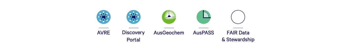 Discover current (coloured circles) and future (white circles) Programs in each DLT component in AuScope’s 5-Year Investment Plan (in detail) or Strategy 2020 – 2030 (high level). Image: AuScope