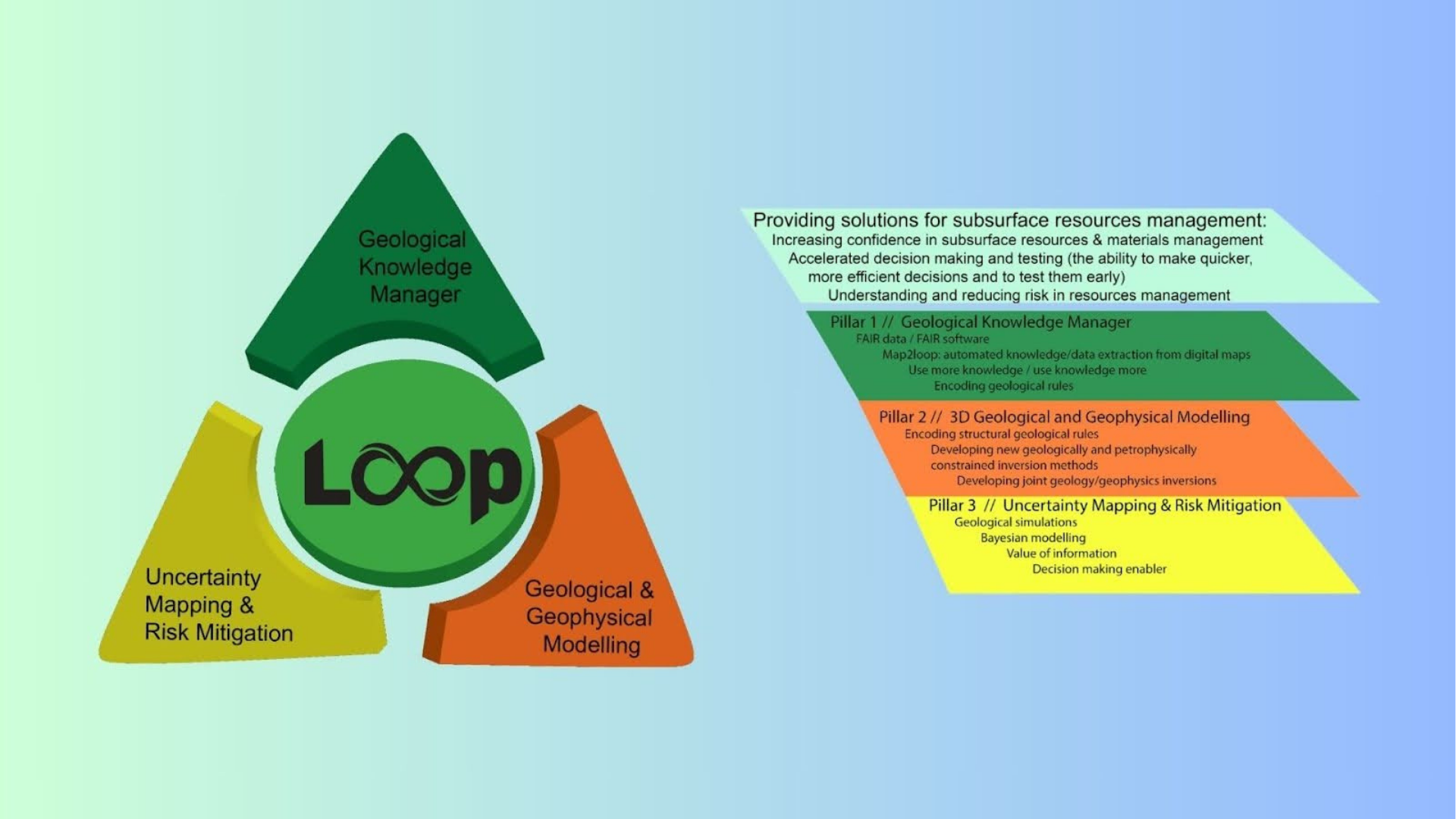 Loop - Improving Usability and User Experience of Loop3D