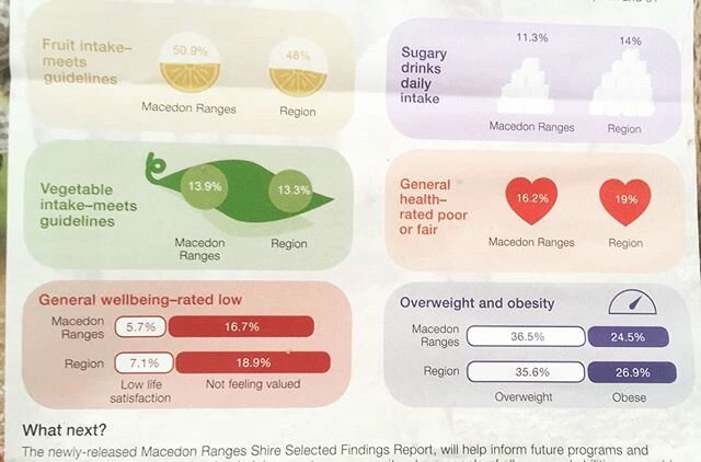 Have you seen the Active Living Census results for the Macedon Ranges? Only 14% of adults in the shire meet the guidelines for vegetable consumption. What does that mean? We need to eat #morevegmoreoften peeps, not just for our health but for the pla