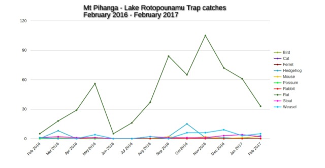 Rotopounamu_Trap_Catches_Feb16-_Feb17.jpeg