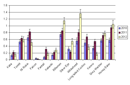 Bird_Count_Results_2010_to_2012.png