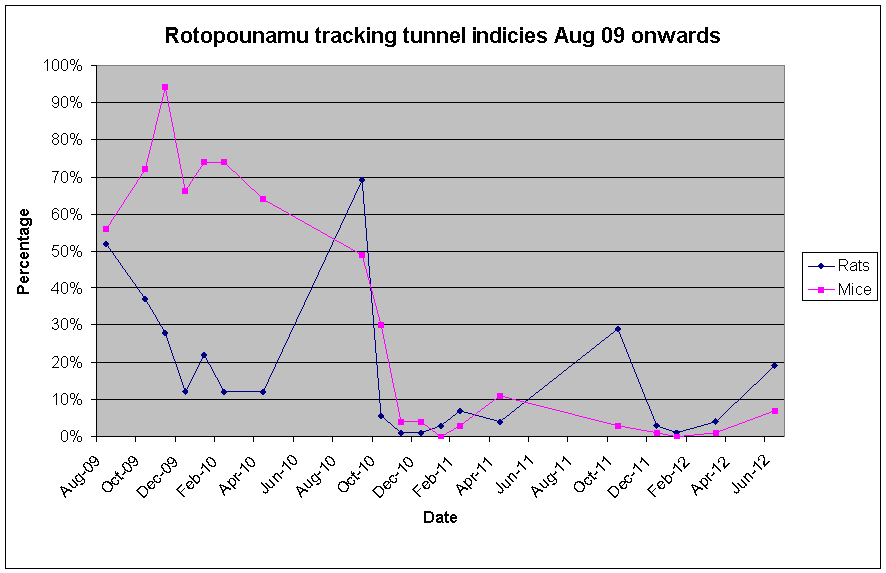TrackingTunnelResults_Aug_09_to_June_12.png