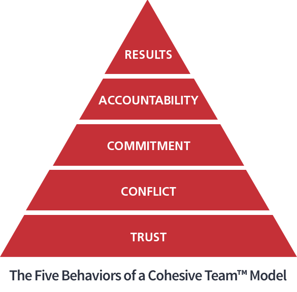 Experience a unique learning experience that prepares individuals for success in teams