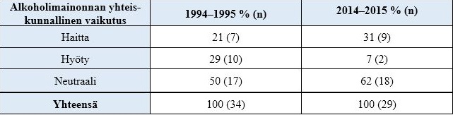 Alkoholimainonnan rajoitteita käsittelevät kirjoitukset Helsingin Sanomissa 1994–1995 ja 2014–2015 alkoholimainonnan yhteiskunnallisten vaikutusten esittämisen mukaan.