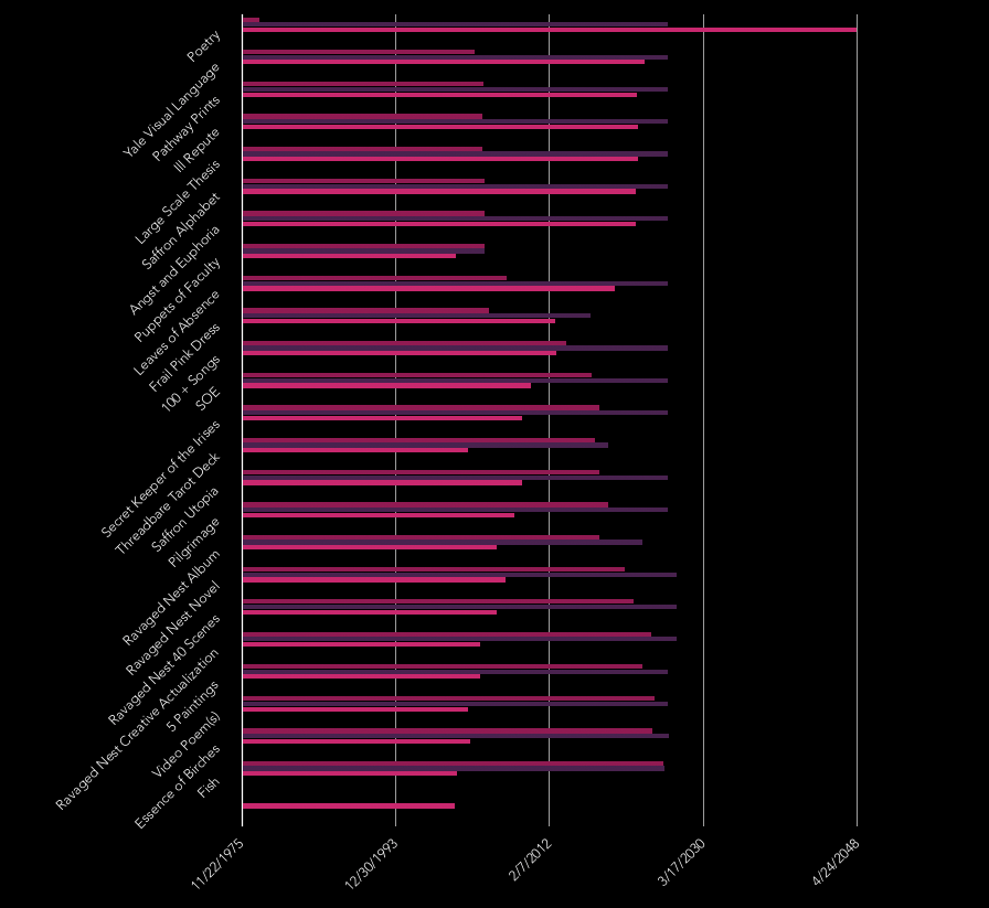 Does it Make Sense to Catalogue Unfinished Projects?