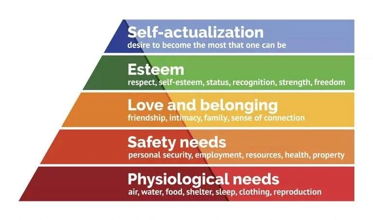 Maslow’s Hierarchy of Needs