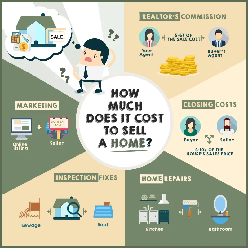 How Much Does It Cost To Sell A Home? — Moving The Mitten