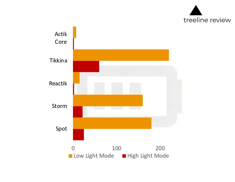Comparison of headlamp battery life in low light mode (low battery use) and high light battery mode (high battery use) as reported by manufacturer. Chart by Naomi Hudetz