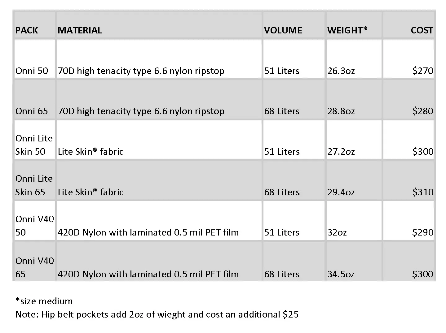 A summary table of the Katabatic Onni packs.