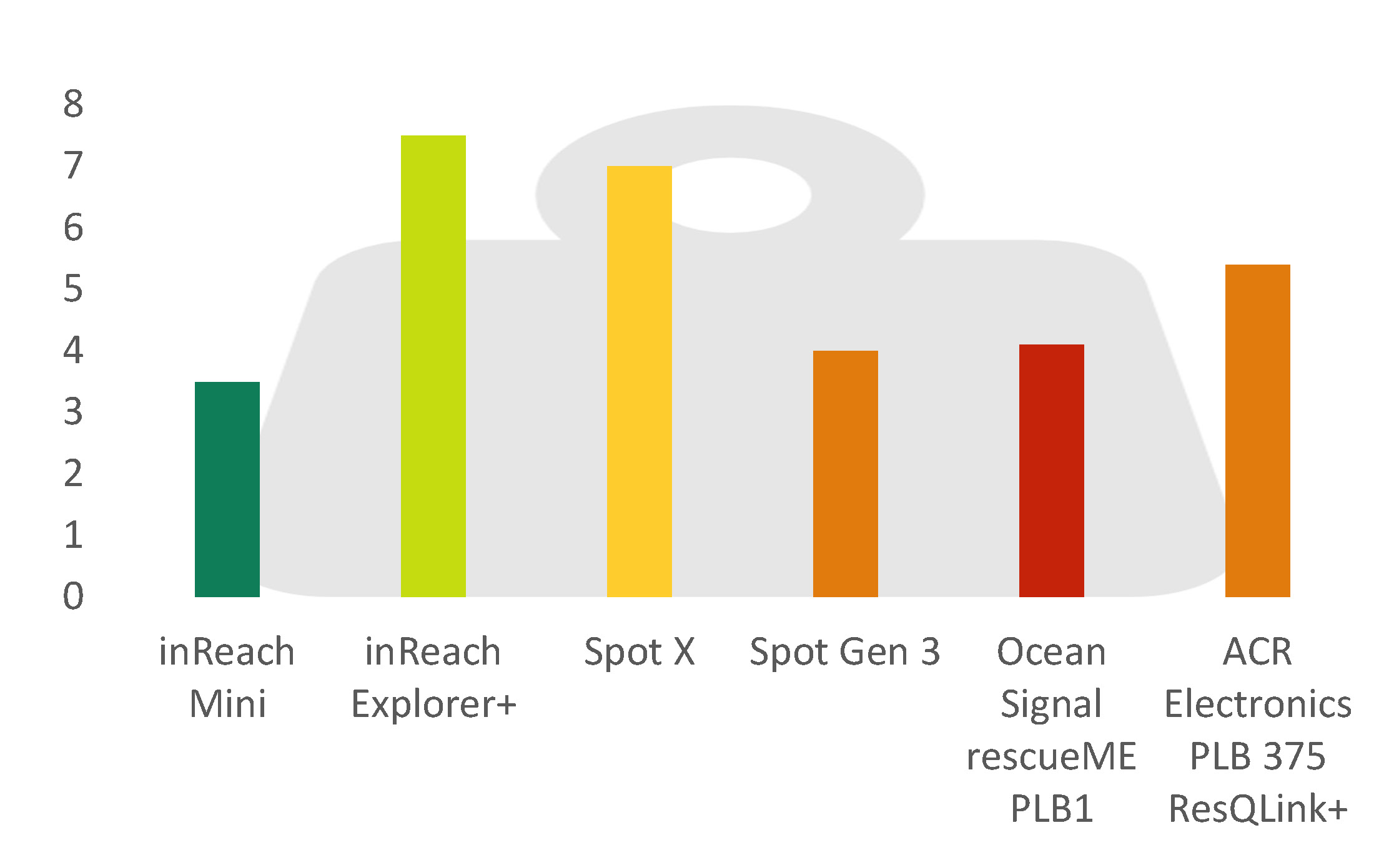 A graphic chart of the weight of our top personal locator beacon picks.