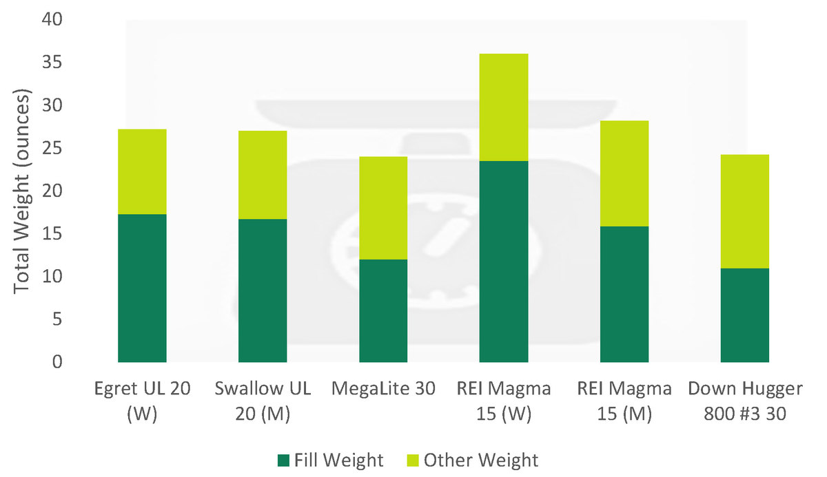 Backpacking Weight Chart