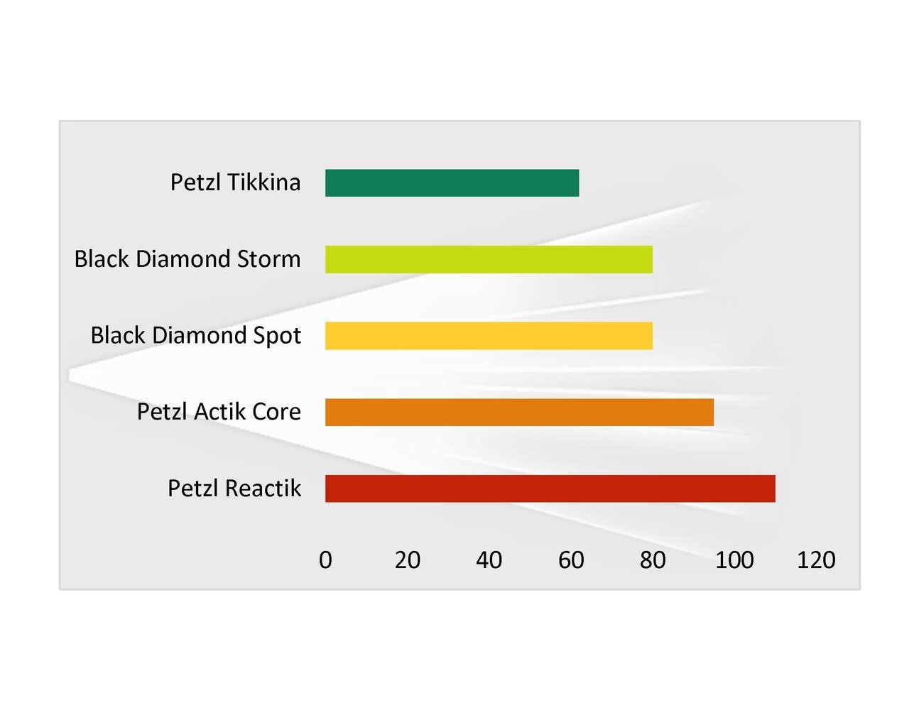 Black Diamond Headlamp Comparison Chart