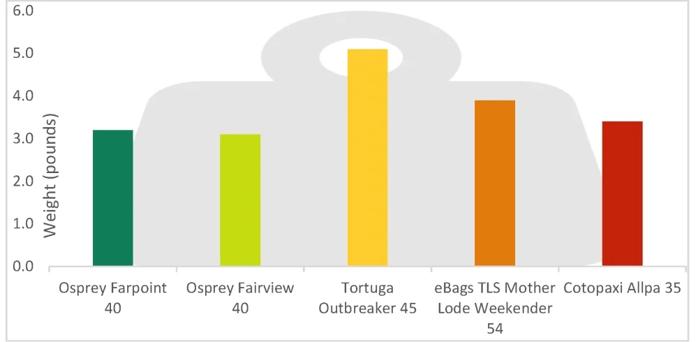 A graphic chart with travel backpacks on the x-axis and weight (in pounds) on the y-axis.