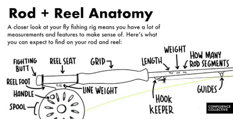 My Fly Fishing Gear – American Gear Guide