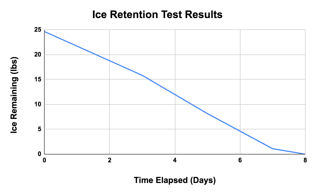 a graph showing ice retention over time elapsed in days