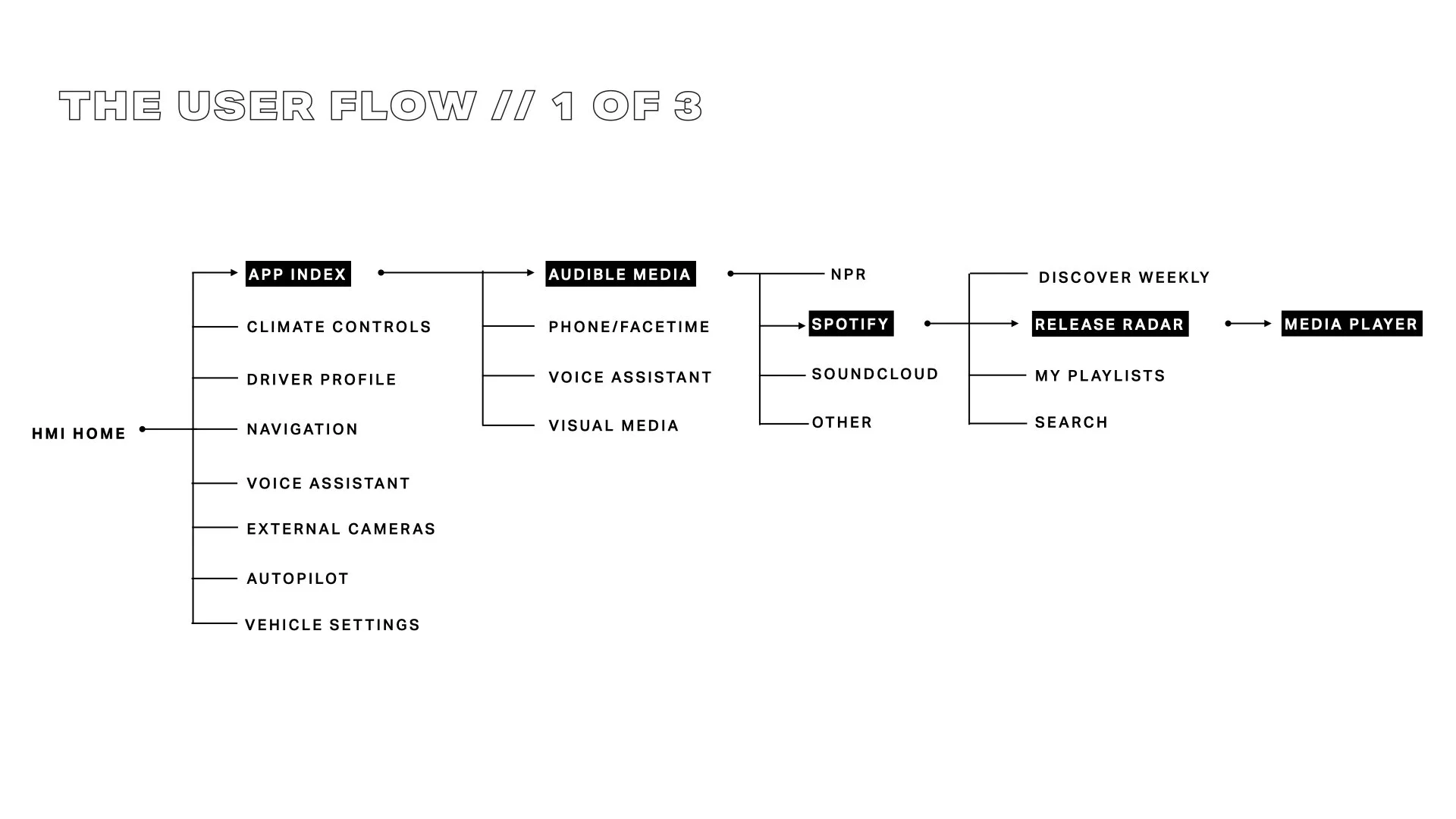 User Flow No. 1 | Infotainment Display + App. Index