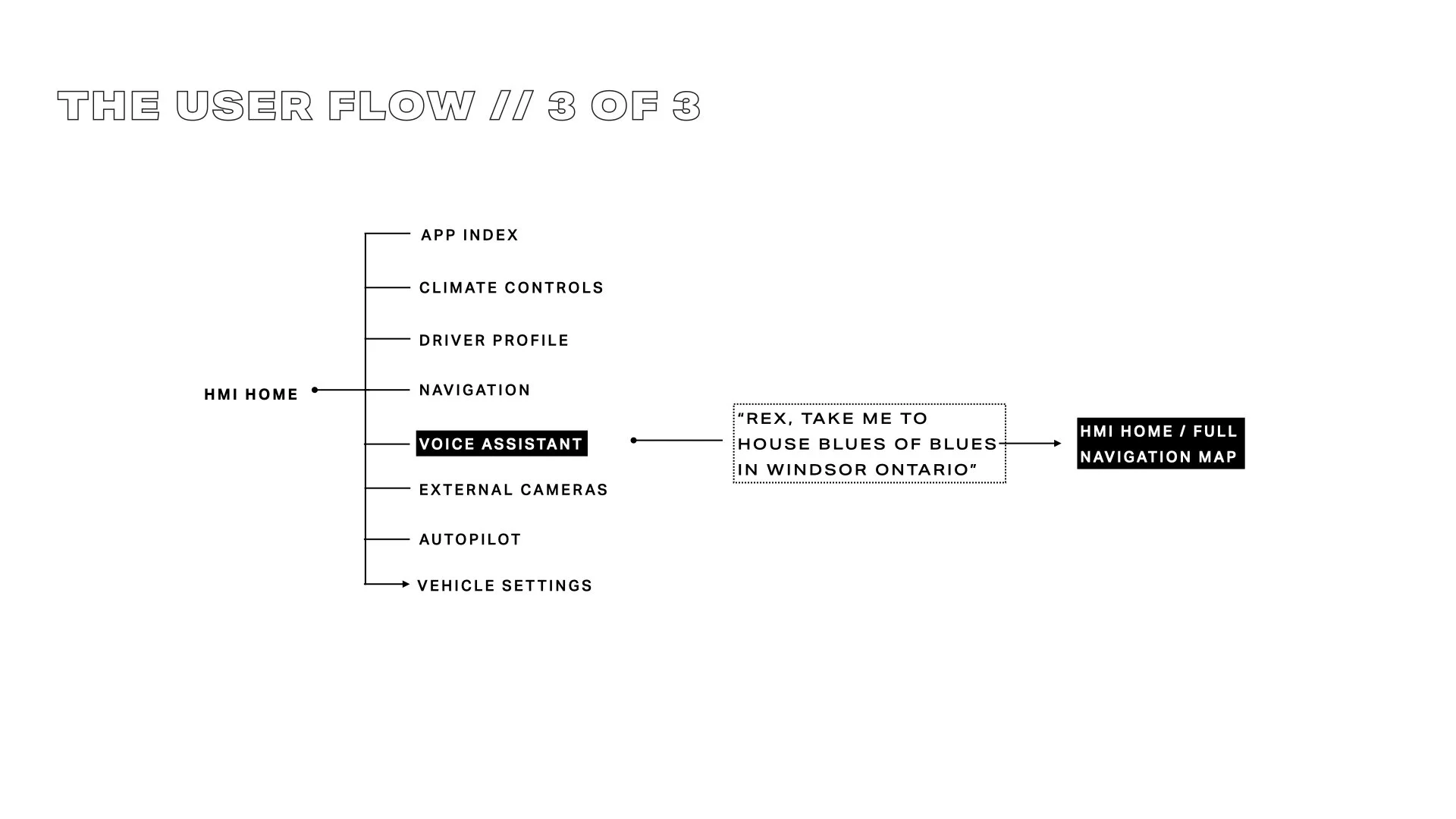 User Flow No. 3 | Interactive GPS + Navigation Display