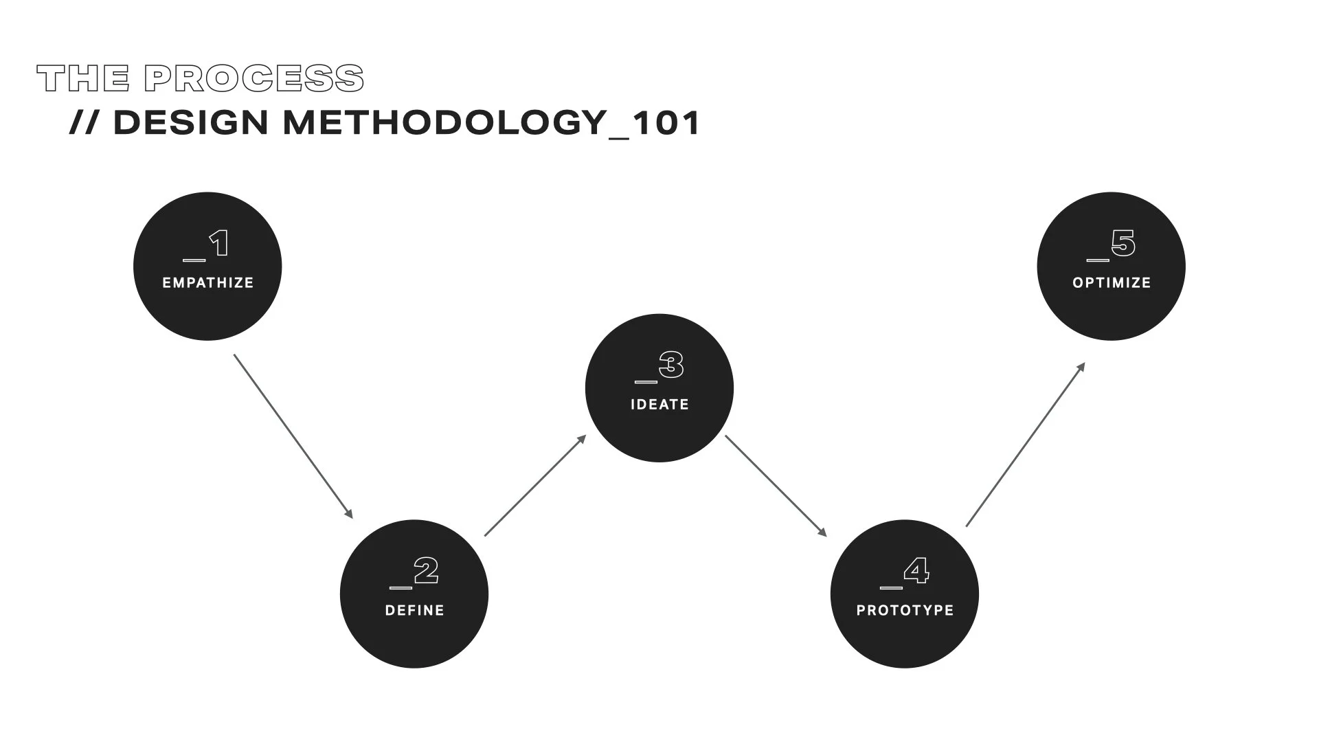 Design Methodology