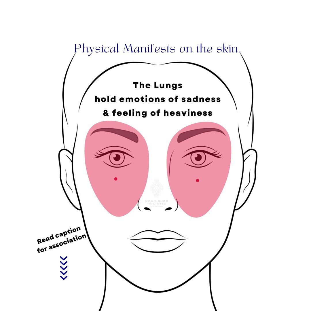 Pt 3 Lungs 
Hold emotions of sadness &amp; feeling of heaviness. 

Physical Manifests on the skin = Unbalanced Internal Wellness

The lungs govern the skin and physical manifestations will happen here. 

When lungs are balanced - pores will be small 