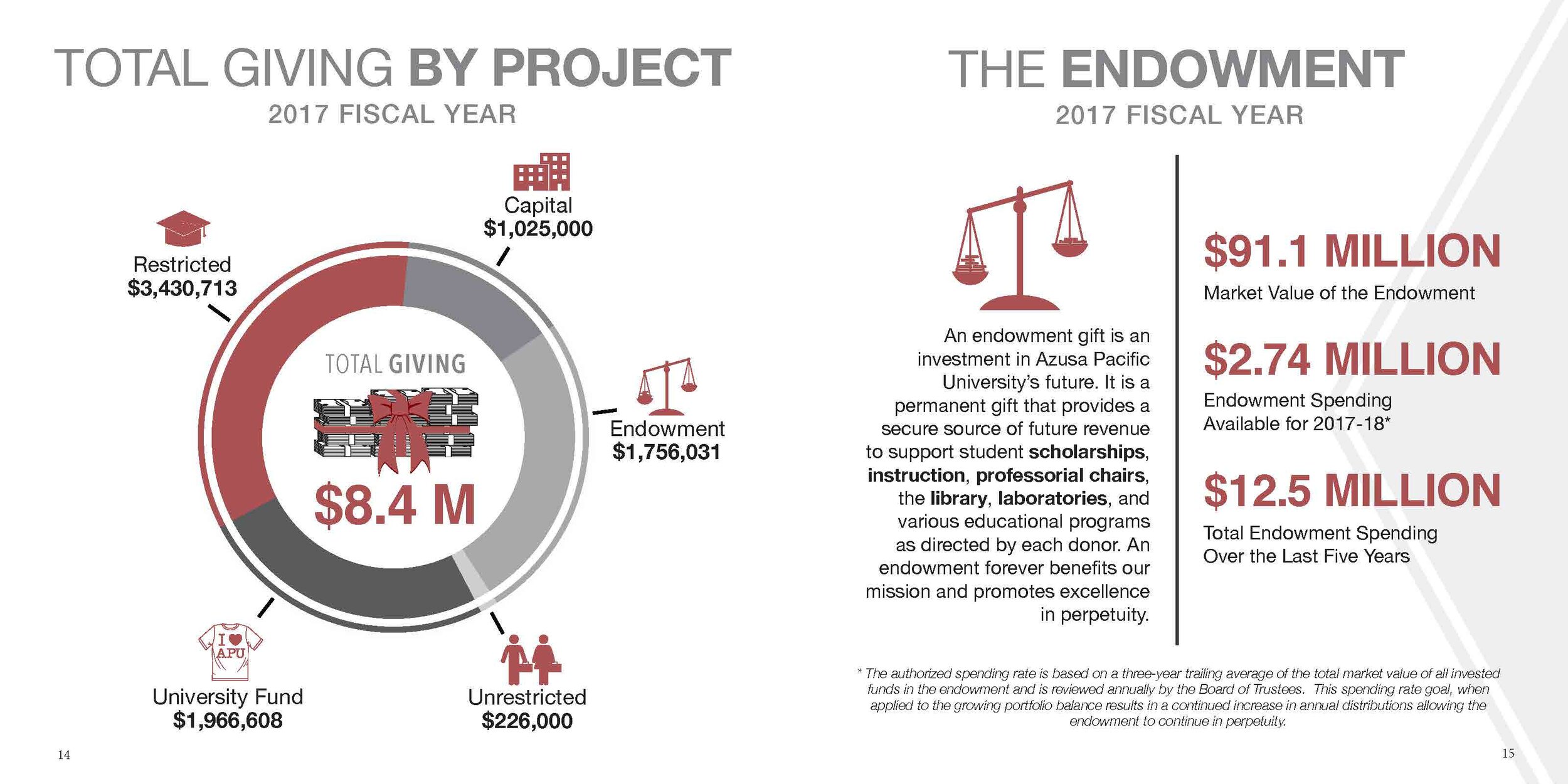 Endowment Impact Report 2018 (Copy) (Copy)