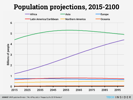 African Population Projections 2015-2100.png