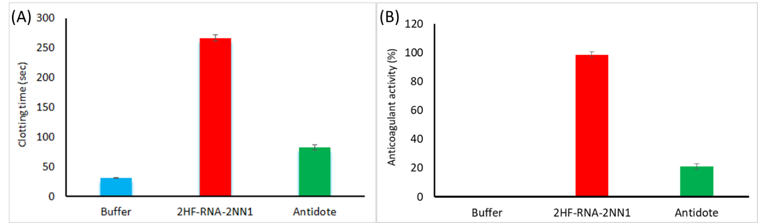 Figure 1. The reversal of thrombin inhibition. (A) Clotting times (B) anticoagulation activity.