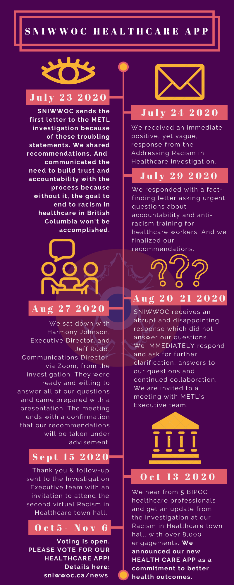 final-SNIWWOC HEALHCARE APP1-Timeline Infographic (1).png