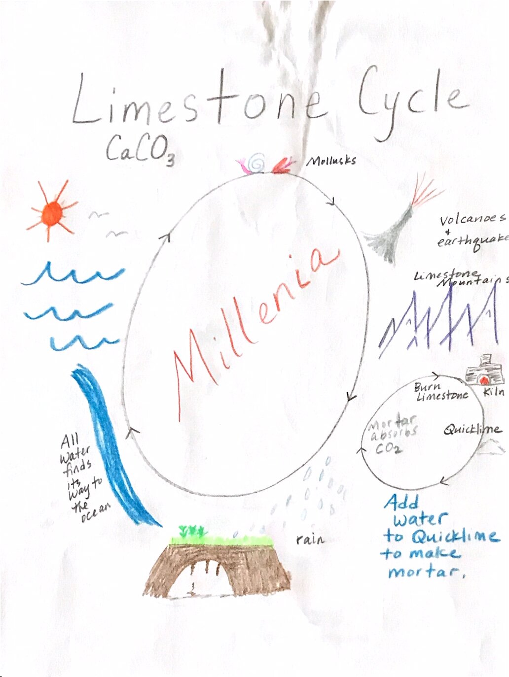 limestonecycle.jpeg