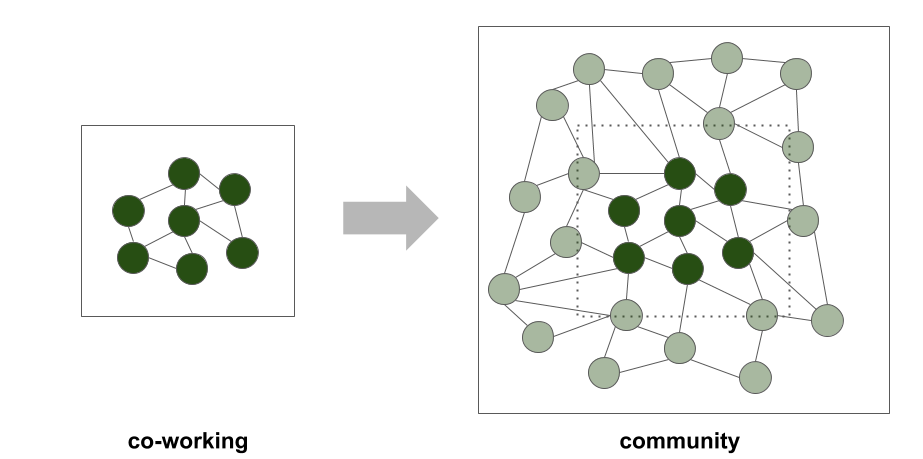 From co-working to community