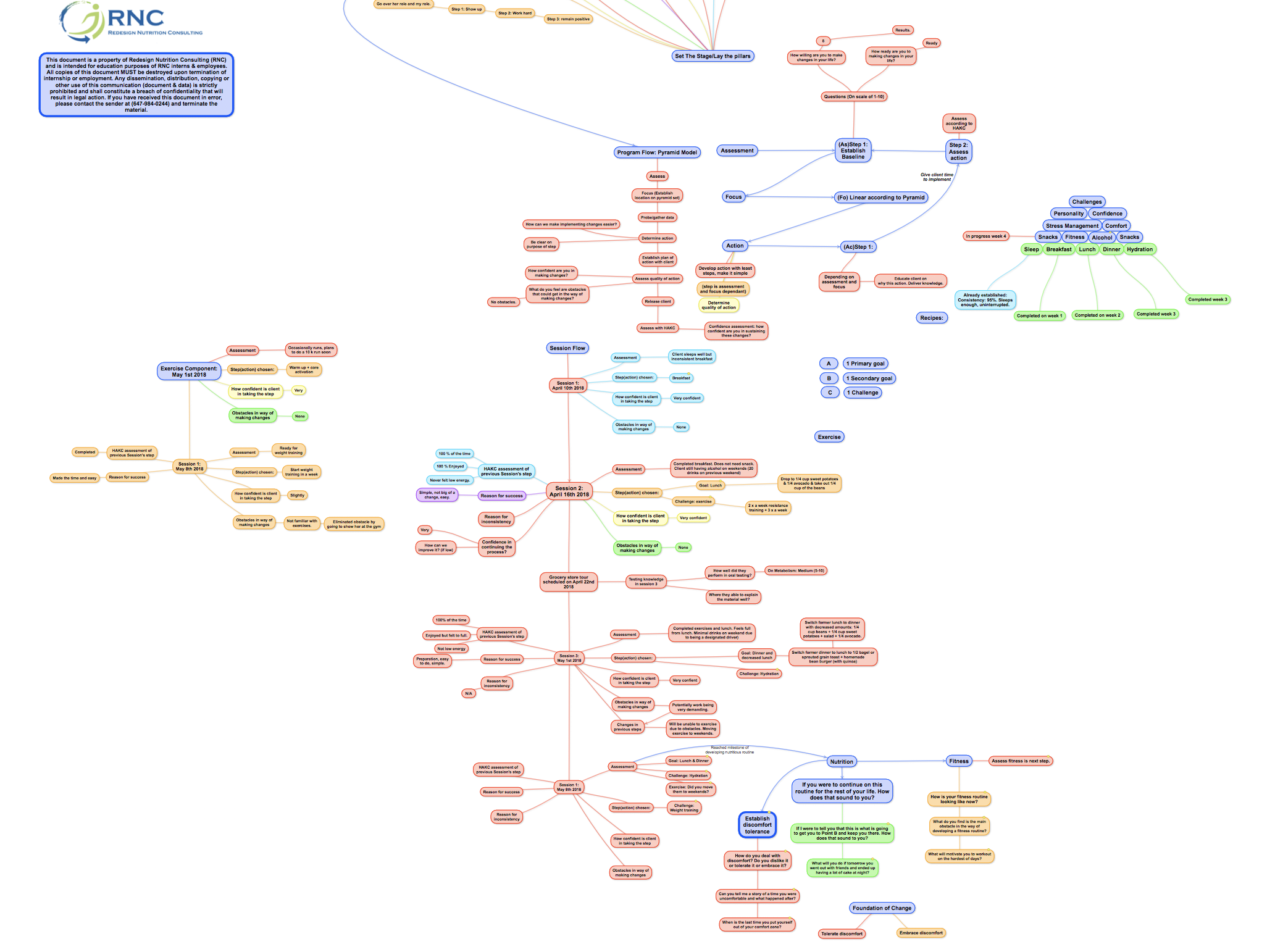 Figure 1: A design process from our Journey: The Quest
