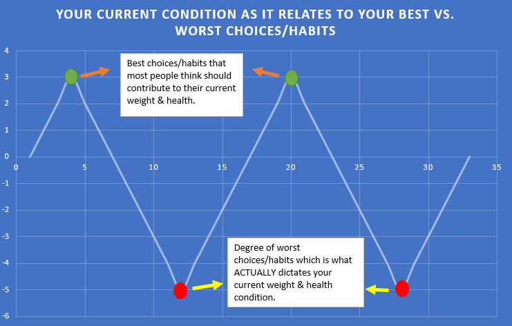Your current state, weight, health and quality of life is not determined by the best habits you have. Instead, they are a direct result of the extent of your poor habits/choices. Raising our standards for the low points and setting limits there is key to achieving long-lasting results.