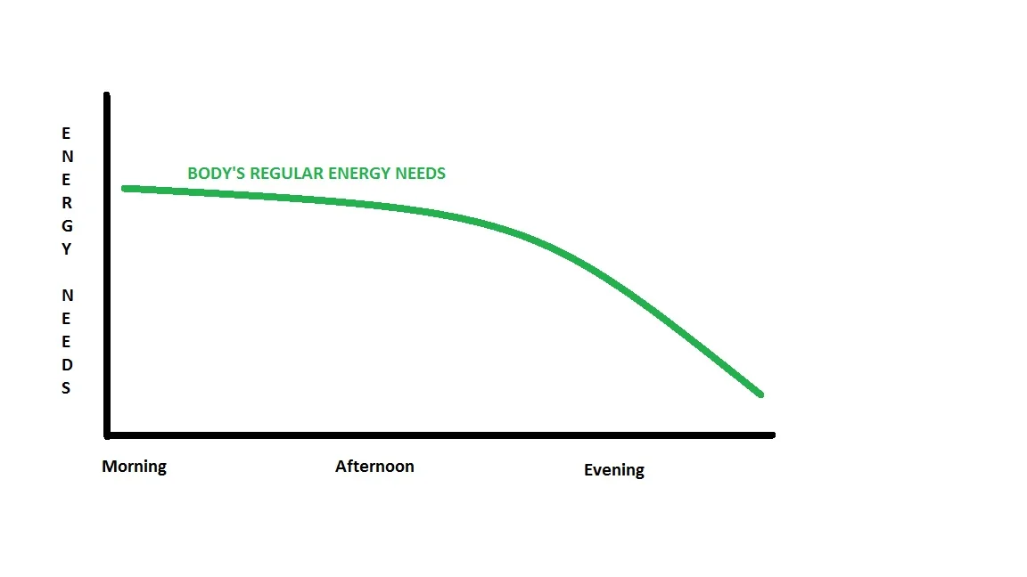 Principle of Energy Needs