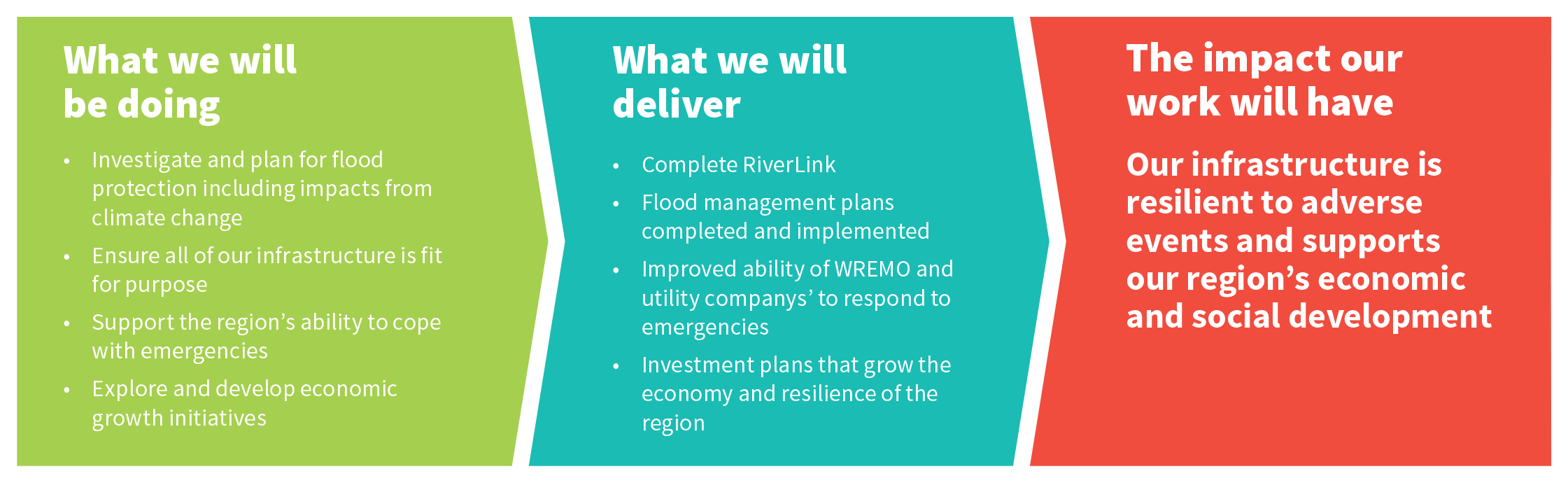 Regional Resilience arrows.png