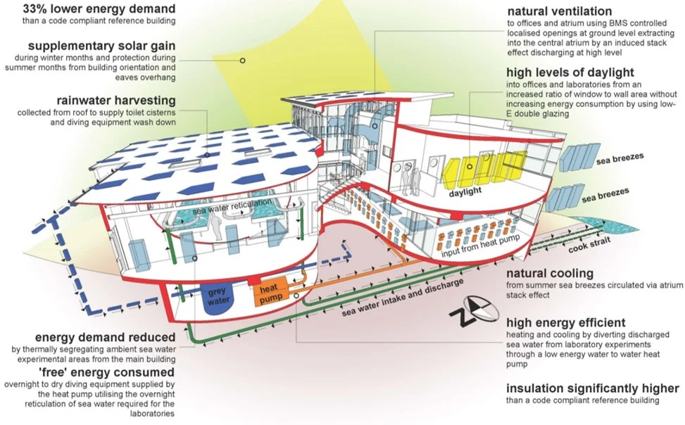 Marine Lab energy use diagram