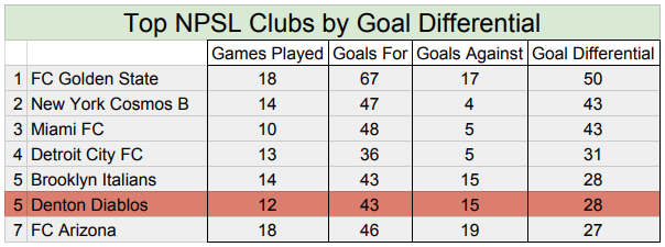 Denton’s season has been phenomenal, especially when considering the club is an expansion side.